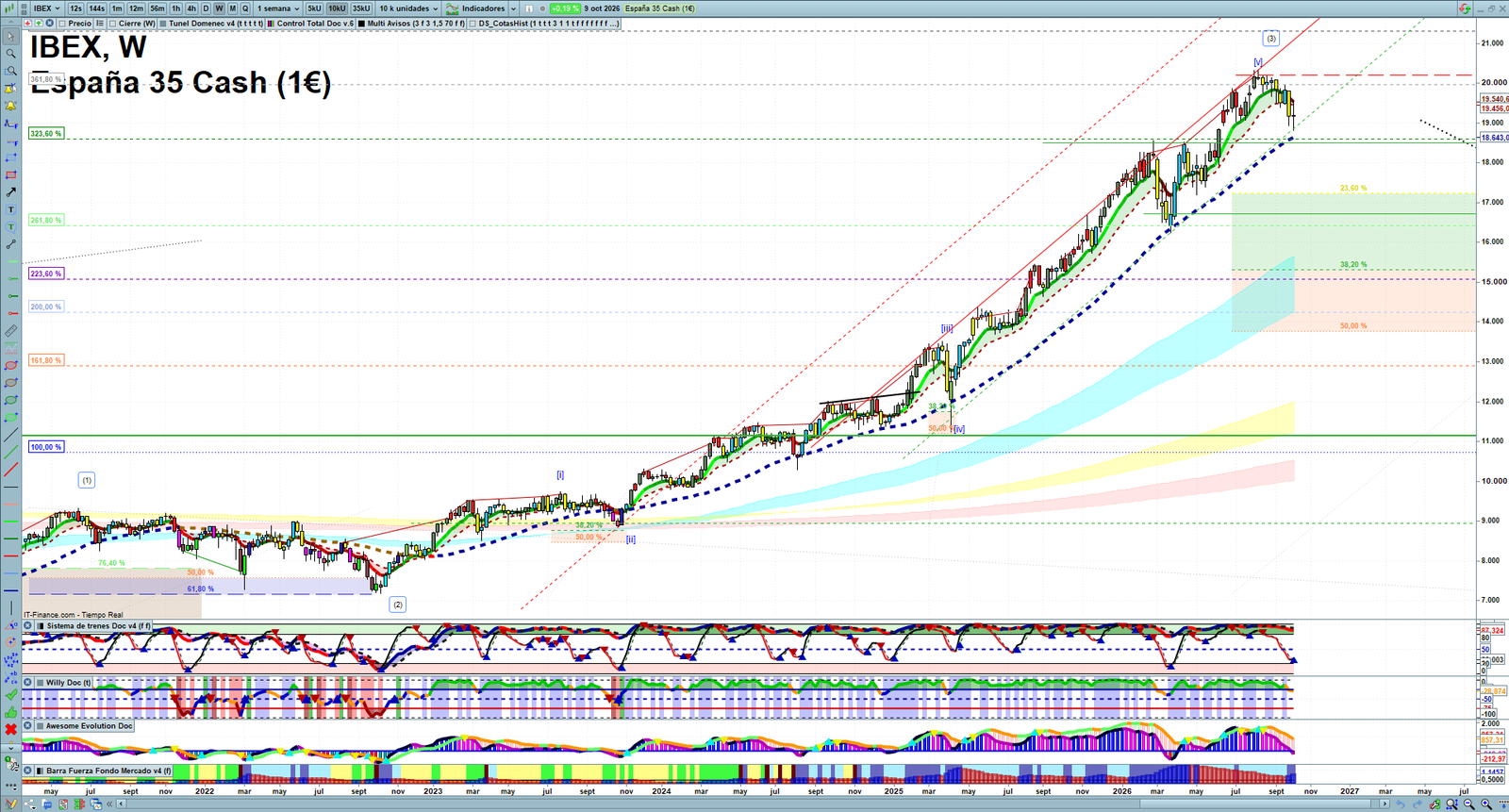 IBEX weekly technical analysis chart reviewing price action, trend context and market structure